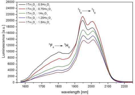 Luminescence Spectra Of Glasses Doped With Tm 3 Ho 3 Ions With