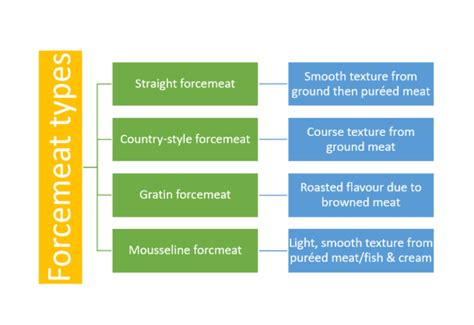 Forcemeat 101 A Beginners Guide To Meat Emulsions Forcemeat Academy