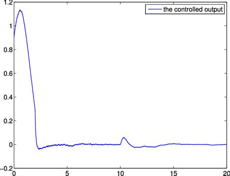 controlled output  scientific diagram