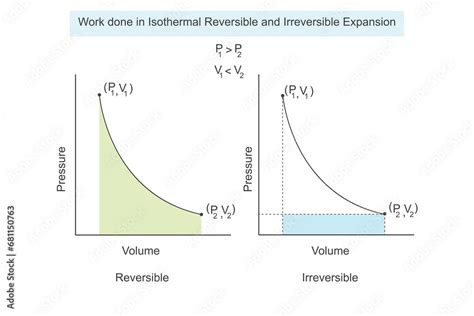 Work Done In Isothermal Reversible And Irreversible Expansion Of A Gas