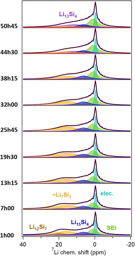 Lithium Isotope Tracing In Silicon Based Electrodes Using Solid State