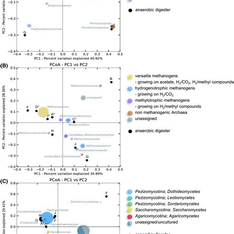 Pcoa Biplots Of Bacterial A Archaeal B And Fungal Communities C