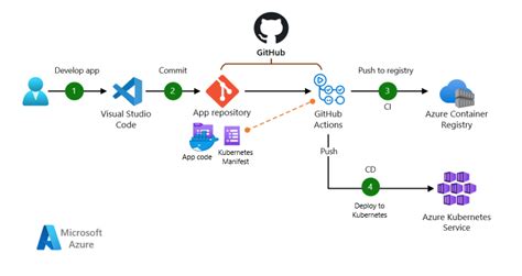 Configuring Continuous Deployment With Github Through Azure App Images