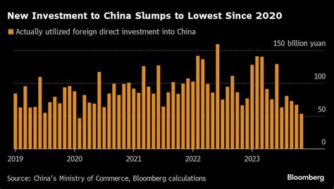 China Ausländische Investitionen fallen weiter Geld fließt ab