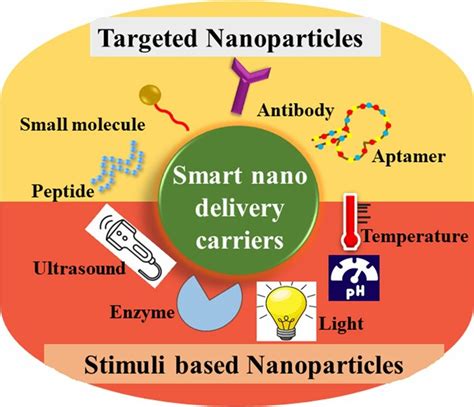 Schematic Representation Of Smart Nano Delivery Carriers Download