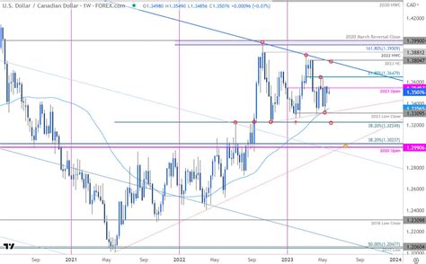 Canadian Dollar Technical Forecast Usd Cad Coil Bound To Break