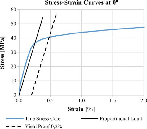 Yield Proof Strength Determined From The Intersection Of The True