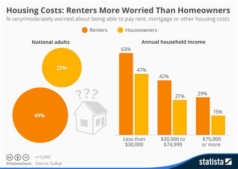 Chart Housing Costs Renters More Worried Than Homeowners Statista