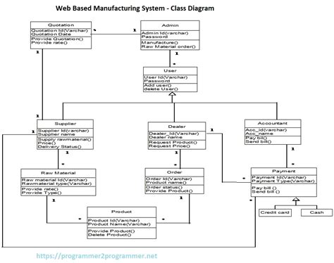 Web Based Manufacturing System Class Diagram Download Project Diagram