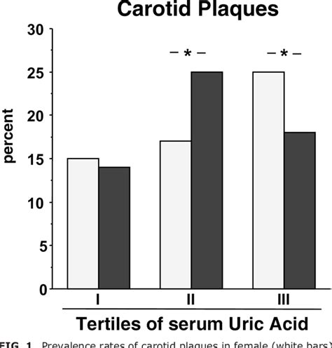 Table 1 From Lack Of Association Between Serum Uric Acid And Organ