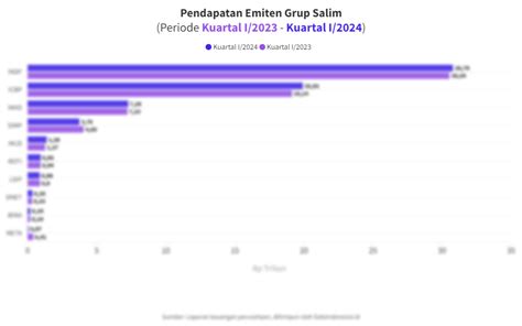 Data Deretan Emiten Grup Salim Dengan Pendapatan Terbesar Pada Kuartal