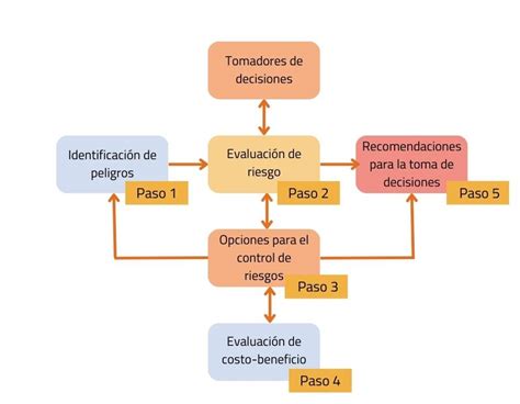 Estudios de identificación de riesgos y operatividad HAZOP