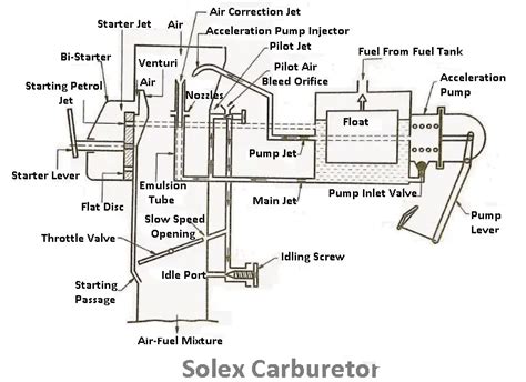 Solex Carburetor Parts Types Working Principle Diagram