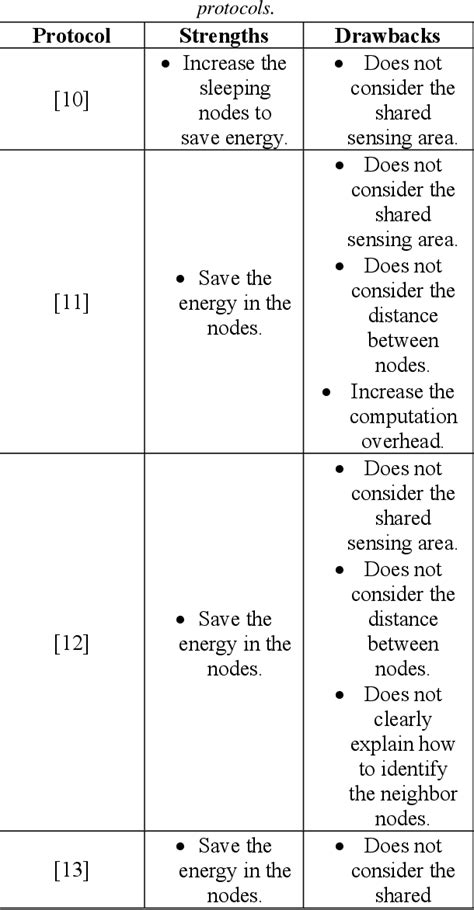 Figure 1 From Alternating Sensing Process To Prolong The Lifetime Of