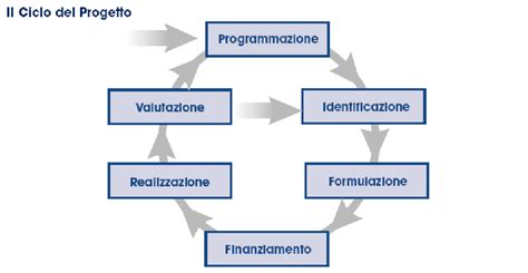 Project Cycle Management Metodologia Per Progetti Ue Pmi It