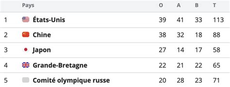 Le Tableau Des Médailles Des Jo De Tokyo Ne Dit Pas Toute La Vérité