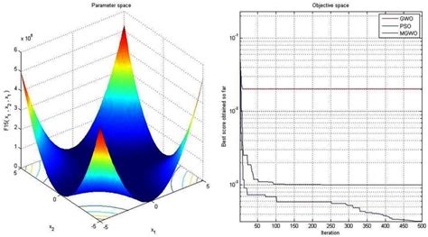 Convergence Graph Of Fixed Dimension Multimodal Benchmark Function F Download Scientific