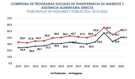 Según La Uca La Pobreza Alcanzó Al 431 Y Afecta A Más De 18 Millones De Argentinos El País