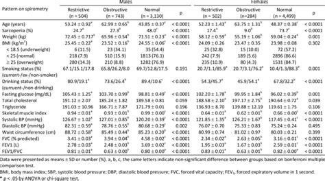 Characteristics Of Subjects According To Sex And Pulmonary Function Test Download Scientific