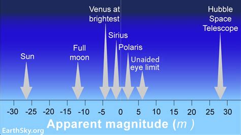 Apparent Brightness And Absolute Brightness Of Star Venn Dia