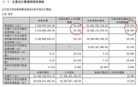 泸州老窖2023前三季净利润约106亿元 第三季度单季业绩增长逆势提速