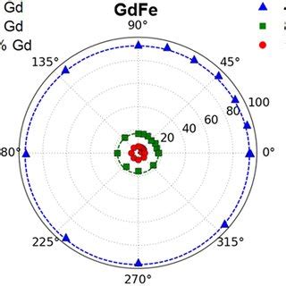 Angular Dependence Of Coercivity Hc Of Re Tm Alloys With Low Gd