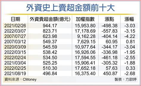 外資大賣53842億 史上第六高 上市櫃 旺得富理財網