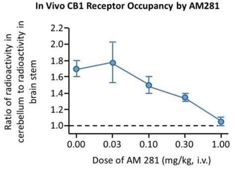 Receptor Occupancy Services Gifford Bioscience