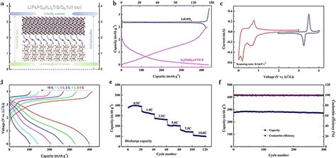 A Schematic Of Lfp C Ltso Cnt Full Cell B The Charge And Discharge Download Scientific