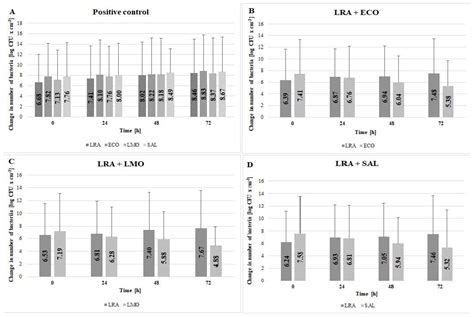 Antimicrobial Action Of Lactobacillus Spp Isolated From Yoghurt