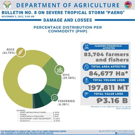 Pinsala Sa Agrikultura Dahil Sa Bagyong Paeng Pumalo Nasa P316 B