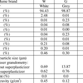 -Composition and properties of silica fume. | Download Table