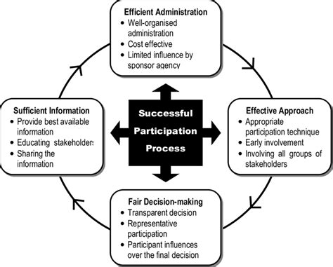 Criteria For A Successful Participation Process Source Modified From