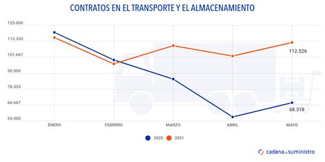 La contratación laboral en la logística y el transporte acelera para la