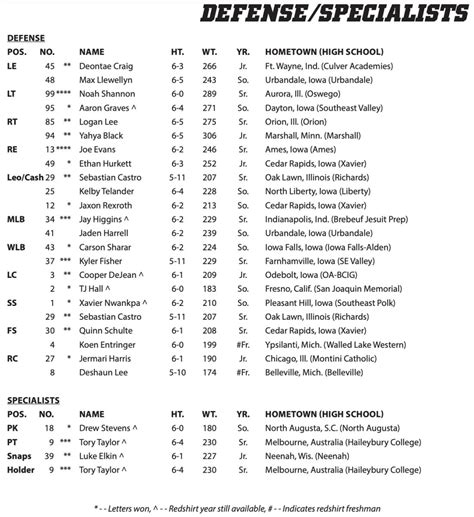 Iowa Football Roster 2025 24 Depth Chart Adrian Roberts