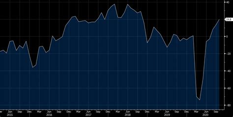 Dallas Fed October Manufacturing Index Vs Prior