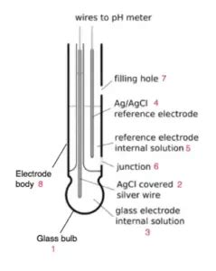 PH Meter Principle Parts Types Procedure Calibration Application