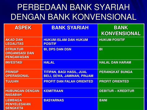 Perbedaan Bank Syariah Dan Konvensional Homecare24