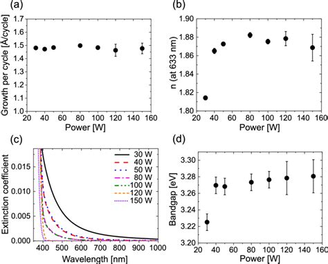 Color Online A Growth Per Cycle B Refractive Index C