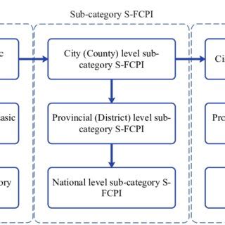 high level summary process   fcpi  scientific diagram