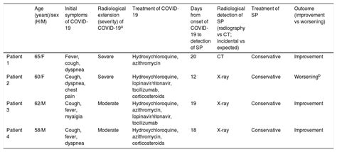 Spontaneous Pneumomediastinum In Patients With Covid 19 A Case Series