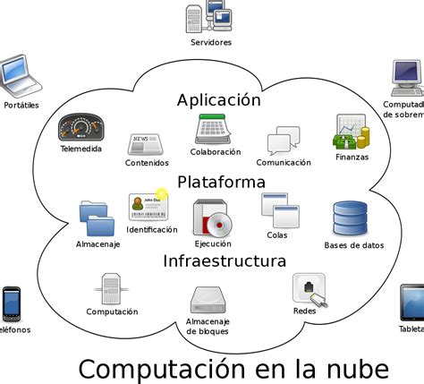 El Origen Del T Rmino La Nube Descubre Por Qu Se Utiliza Este