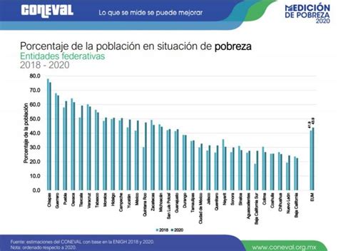 Puebla Es El Tercer Estado Con Más Porcentaje De Pobreza