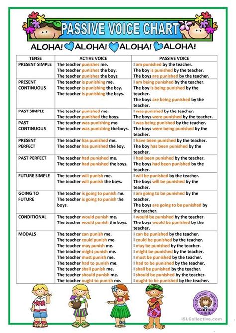 Passive Voice Chart English Grammar Passive Voice Teaching