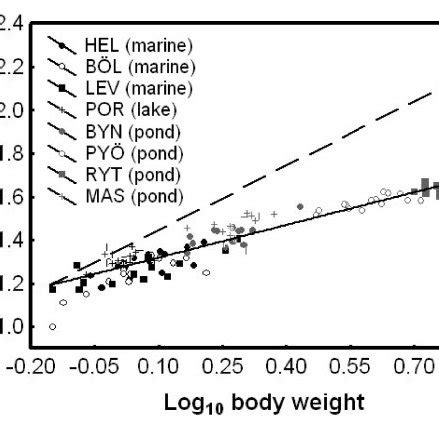 Allometric Relationship Between Brain Size And Body Size In Nine Spined