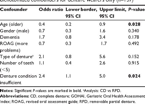 Table From Clinical Interventions In Aging Dovepress Oral Health