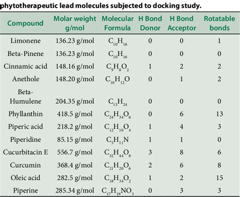 Table 1 From Revealing Anti Viral Potential Of Siddha Formulation Manjal Noi Kudineer Against