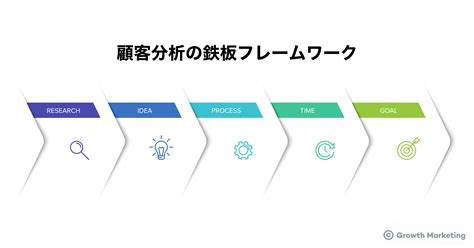 顧客分析の鉄板フレームワーク グロースマーケティング公式｜growth Marketing