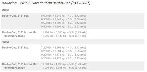 Chevy Silverado Towing Capacity By Year
