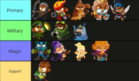 Ranking The Heroes By What Class They Would Be Btd6